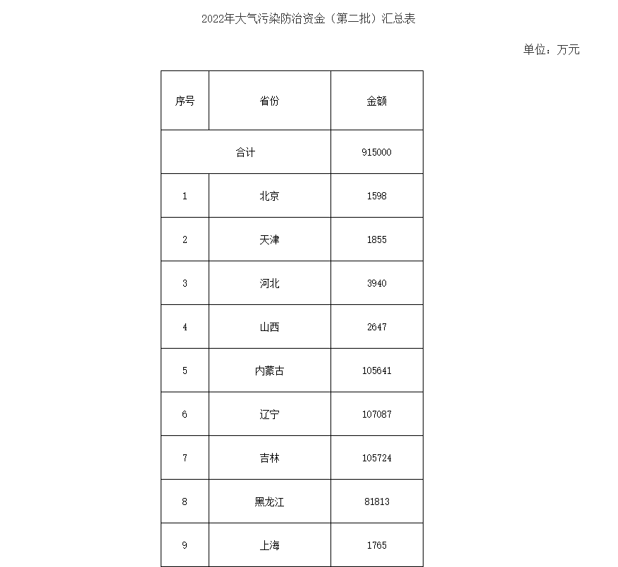 91.5億！財政部下達(dá)第二批大氣污染防治資金預(yù)算-節(jié)能降碳-地大熱能